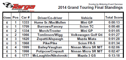 2014 Targa Newfoundland GT Final Standings