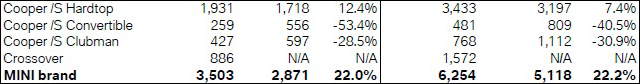 MINI USA sales for February 2011