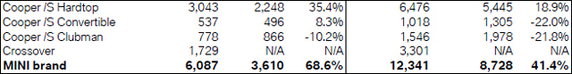 MINI USA sales for March 2011