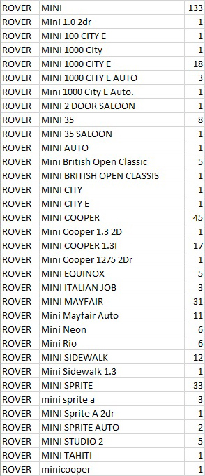 UK Scrappage List Rover Minis